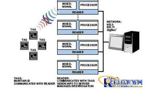 怎样去简化RFID读取器的设计