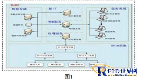 生产辅料如何用RFID来管理