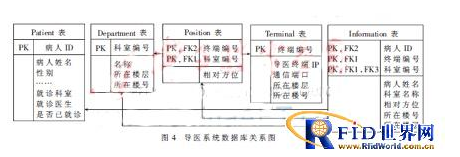 基于有源RFID的智能导医系统是如何设计的