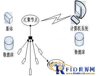 RFID传感器网络如何去实现追踪