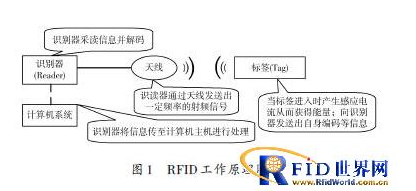RFID技术如何实现车证自动识别