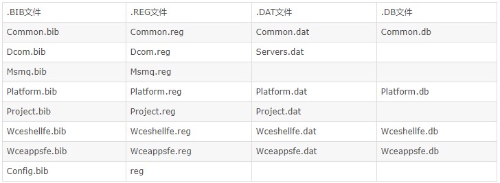 如何通过修改配置文件开发Windows CE软硬件环境