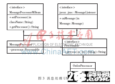 一个基于SOA的RFID中间件设计流程概述