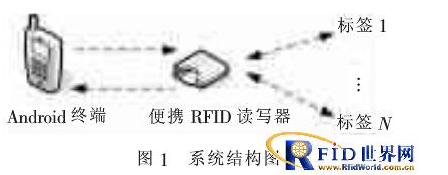 RFID与Android平台怎样去清点物品