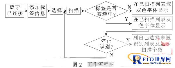 RFID与Android平台怎样去清点物品