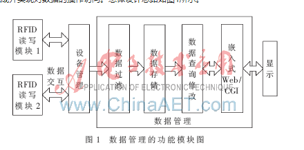 嵌入式RFID读写器的内部数据是怎样的