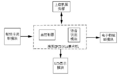 门禁当中加入语音识别和rfid会有怎样的不同