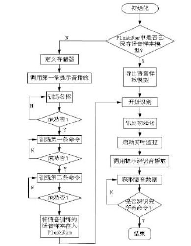 门禁当中加入语音识别和rfid会有怎样的不同