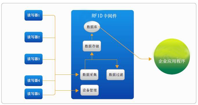 RFID中间件的神秘面纱后面是什么