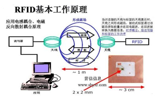 RFID多标签阅读怎样防冲突