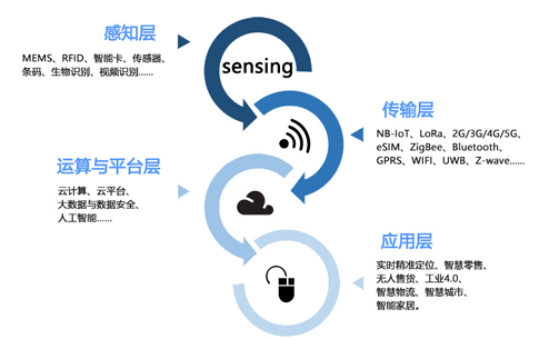 物联网的发展会对rfid带来什么机会