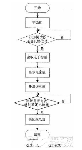 一种基于RFID的智能型安全插座设计流程概述  