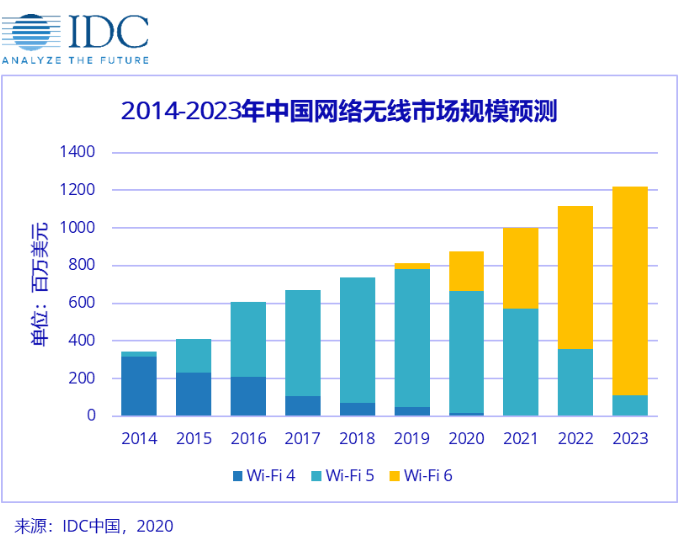 Wi-Fi6将在2020元年大放异彩