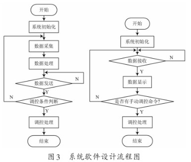 基于Web服务器和S3C2410处理器实现温室茶树培养监测系统的设计