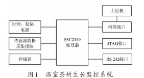 基于Web服务器和S3C2410处理器实现温室茶树培养监测系统的设计