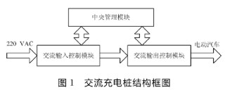 基于Cortex-M3处理器和操作系统实现落地式交流充电桩的设计