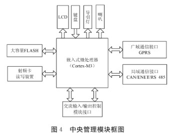 基于Cortex-M3处理器和操作系统实现落地式交流充电桩的设计