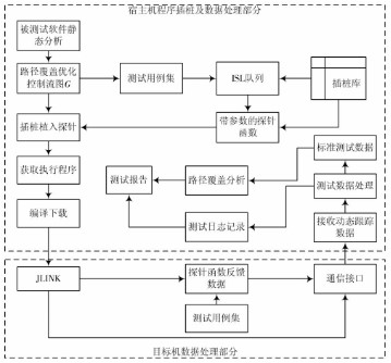 通过嵌入式软件实现路径覆盖测试的设计方案研究