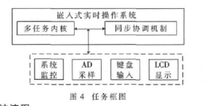 采用μC/OS-II系统和LPC2131微处理器实现自适应均衡器的设计