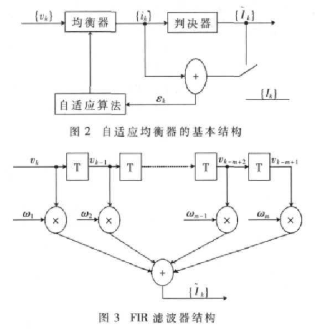 采用μC/OS-II系统和LPC2131微处理器实现自适应均衡器的设计