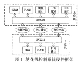 采用LH7A404和LPC2214两款CPU芯片实现绣花机控制系统的设计