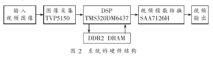 利用TMS320DM6437和SAA7126H芯片实现嵌入式客流量统计模块的设计