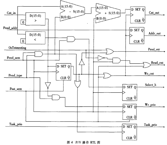 嵌入式μC/OS-II系统中基于ECB基本存储单元实现信号量管理的设计