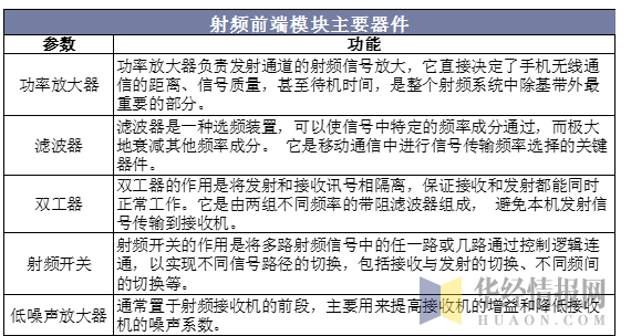 2020中国射频器件行业概况