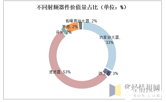 2020中国射频器件行业概况