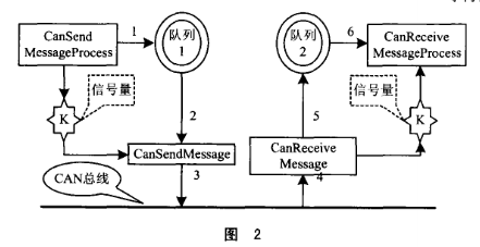 实时嵌入式操作系统μC/OS-II的多任务信息流关键技术研究