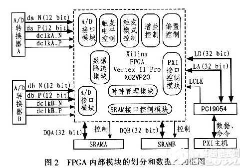 基于PXI总线接口的高速数字化仪模块设计实现方法概述  