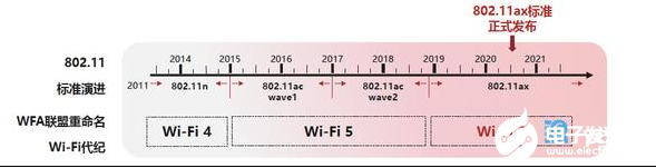 Wi-Fi 6来临 使企业数字化转型走向更纵深之处  