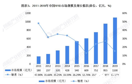 物联网的普及 给RFID产品市场带来了发展机遇     