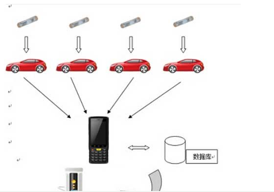 汽车出入库管理怎样完美的融入RFID技术