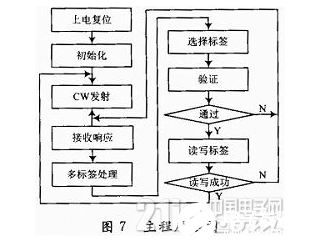 一种新型UHF频段RFID读写器设计方案介绍  