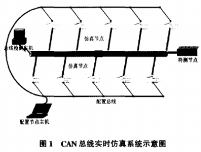 基于CAN总线技术搭建车辆系统网络的仿真测试平台