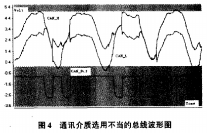 基于CAN总线技术搭建车辆系统网络的仿真测试平台