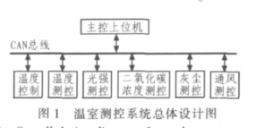 基于CAN智能节点和MC68S08QG8微控制器实现温室测控系统的设计