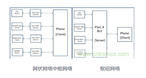 如何在传感器应用中，利用BLE维持低功耗无线运行