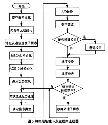 采用mc9s12d64单片机和can接口收发器实现分布式热电阻智能节点设计