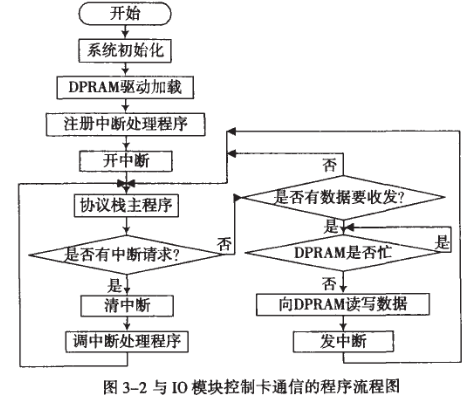 采用Linux系统和AT91RM9200控制器实现无线通信卡的设计