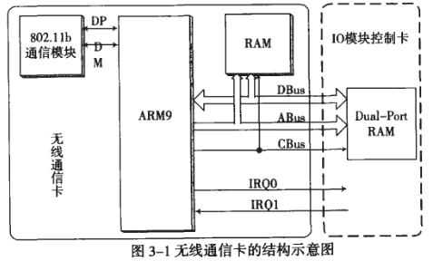 采用Linux系统和AT91RM9200控制器实现无线通信卡的设计