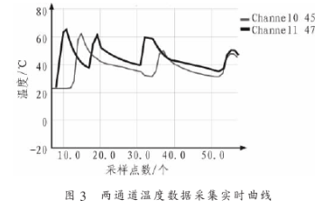 基于一线总线和温度传感器DS18820实现智能建筑温度测试系统设计