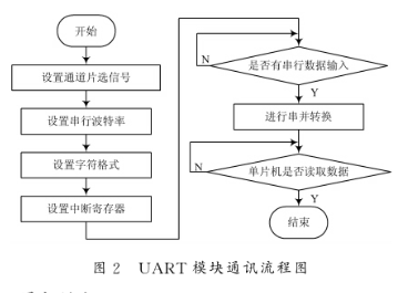 利用TL16C554和SJA1000芯片实现4路UART总线与CAN总线的通讯设计