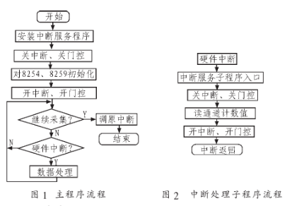 基于KH-9300板卡采用硬中断方式实现数据采集系统的设计