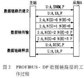 Profibus现场总线的特点优势及在工业控制系统中应用