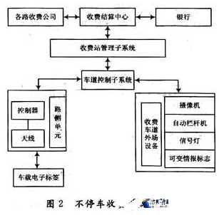 随着RFID技术的发展 ETC系统也会逐渐得到完善  