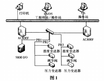 现场总线的特点优势、发展及在CFB控制系统中的应用研究