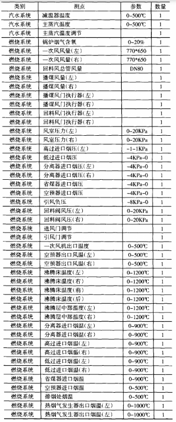 现场总线的特点优势、发展及在CFB控制系统中的应用研究