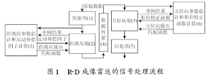 R-D SAR信号处理机的特点及如何实现成像系统的设计